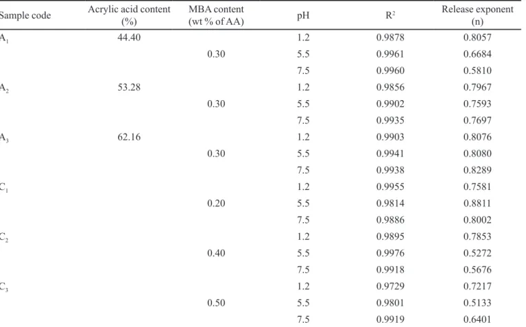 TABLE V  - Effect of acrylic acid and MBA on the tramadol release mechanism of PVP/AA hydrogel at different pH