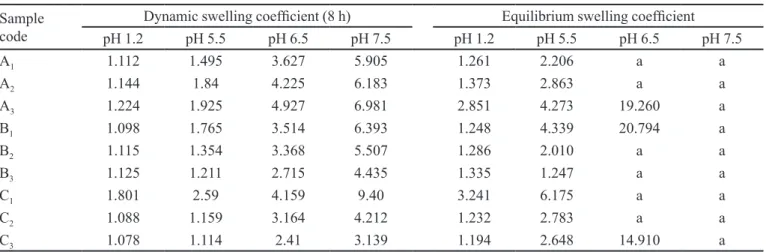 Table III shows the effects of AA, PVP and cross- cross-linking agent concentrations on the gel fraction of  different formulations of PVP/AA