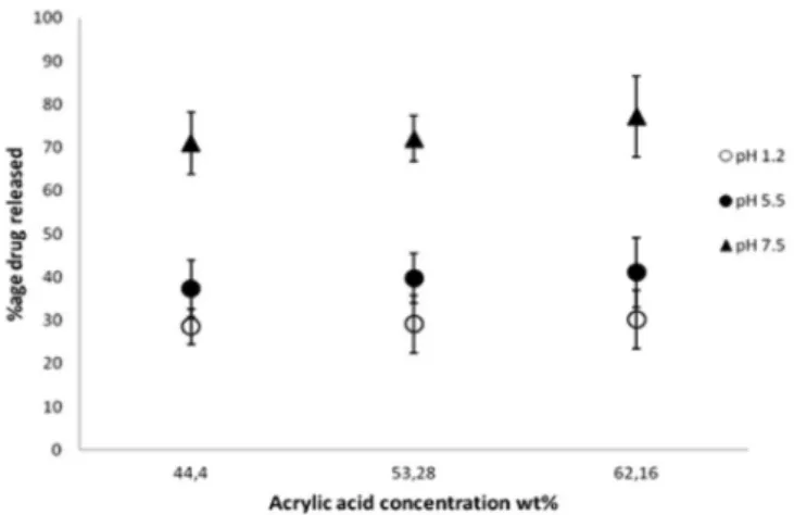 FIGURE 4  - Effect of acrylic acid concentration on tramadol  HCl release after 12 h from PVP/AA copolymer with 0.3% 