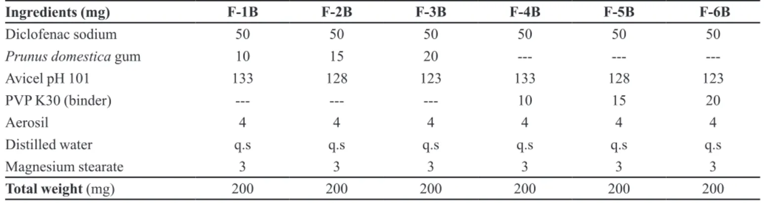 TABLE I  – Formulation of different batches of sodium diclofenac tablets