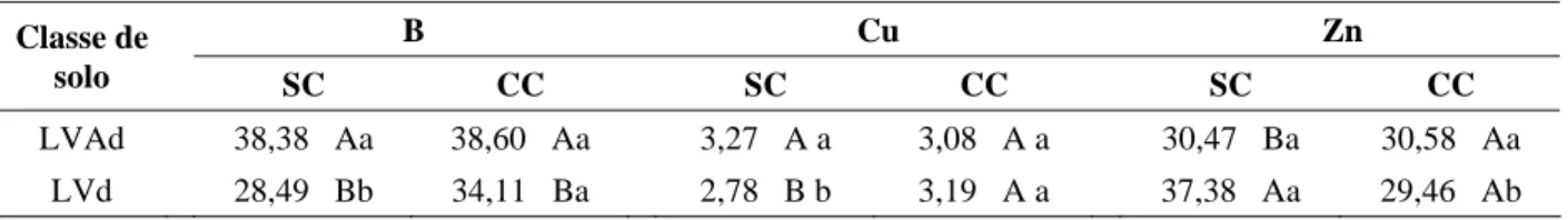 TABELA 5 – Teores médios (*)  de B, Cu e Zn (mg/kg) na matéria seca da parte aérea do maracujazeiro-doce propa- propa-gado por sementes, aos 150 dias, obtidos em função das classes de solo e da calagem