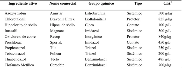 TABELA 01 – Fungicidas utilizados nos bioensaios do controle in vitro de C. gloeosporioides