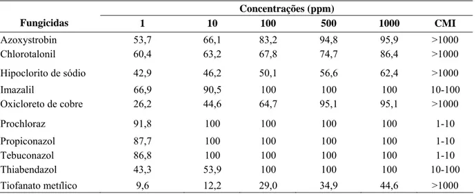 TABELA 3 – Valores médios de percentagem de inibição do crescimento micelial de C. gloeosporioides e a con-