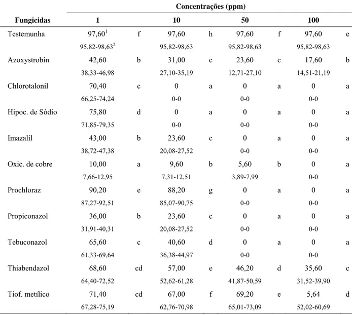TABELA 4 – Percentagem de conídios germinados de Colletotrichum gloeosporioides e intervalo de confiança 