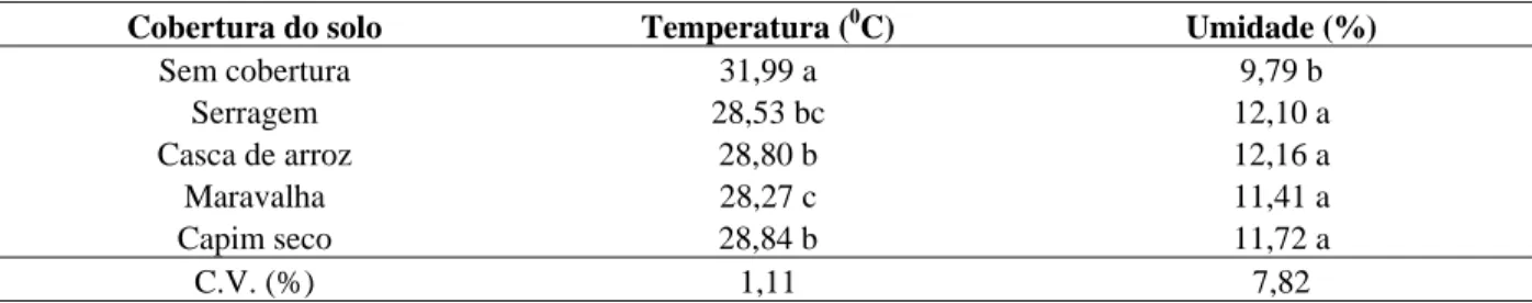 TABELA 1 – Médias de temperatura e umidade do solo durante o ciclo da cenoura em função de diferentes tipos 