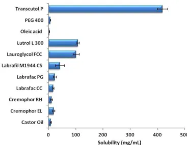 FIGURE 2  - Solubility of FL in various oils, Surfactants and  Co-surfactants.