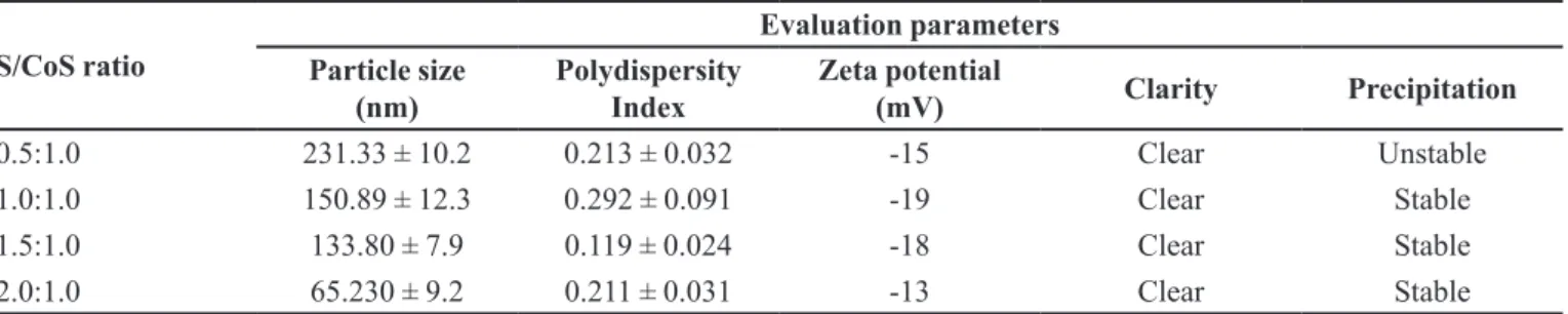 Table IV. Optimized FL SMEDDS showed approximately  similar mean globule size within range of 65-85 nm when  diluted with various dissolution media of different pH