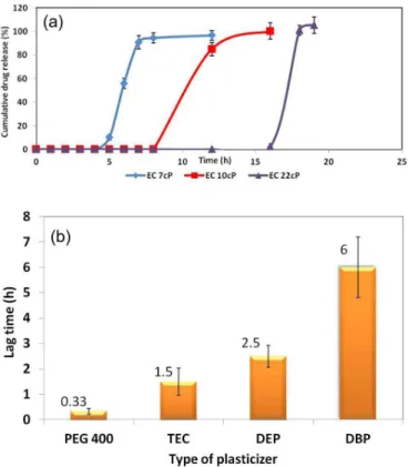 FIGURE 4  – (a) Effect of different grades of ethyl cellulose  on time lag and in-vitro release profile (b) Effect of type of  plasticizer on time lag (PEG 400: Polyethylene glycol 400, TEC: 