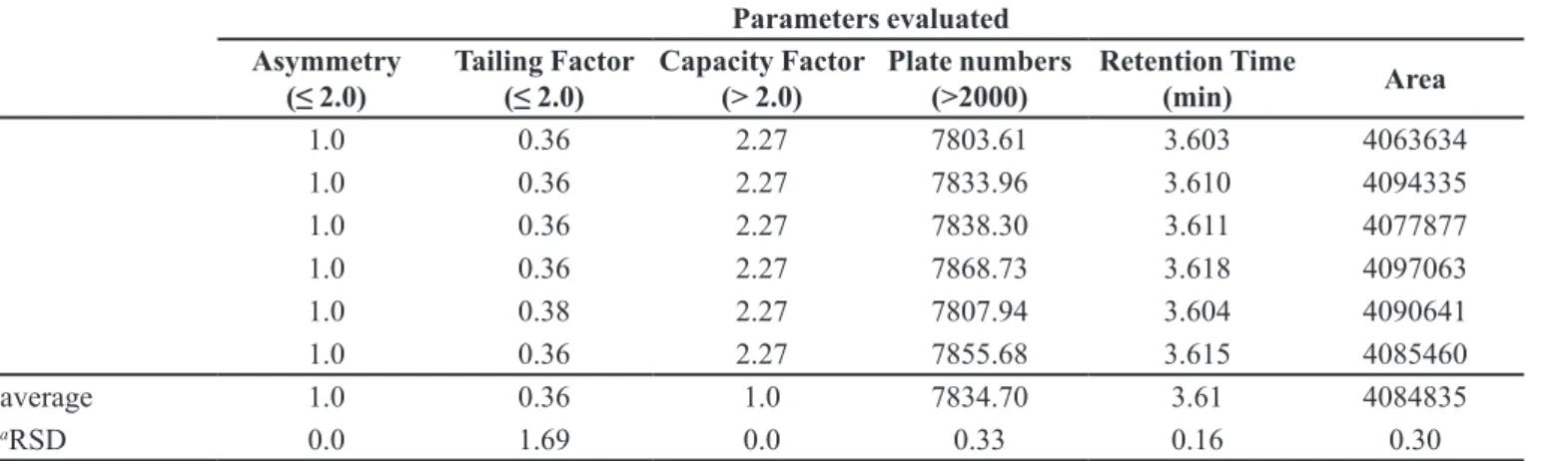 Table V shows the values of areas obtained by the  different concentrations of CFZ RS.