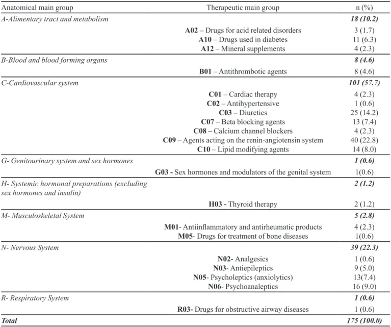 TABLE III  - Drugs used by patients, according to the ATC classiication