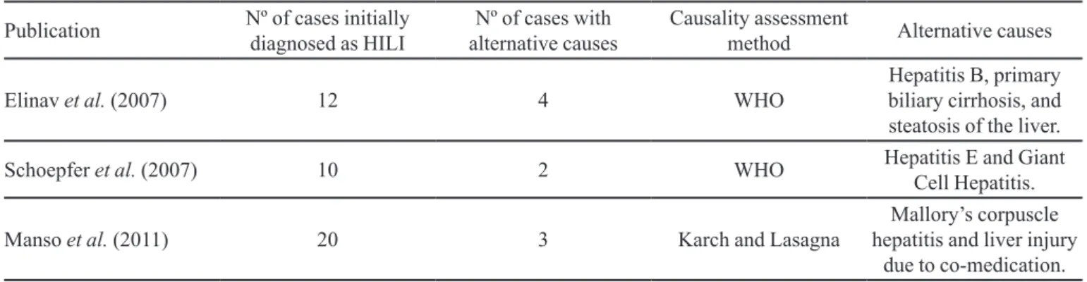 TABLE I  - Frequency of alternative causes proposed for cases initially diagnosed as HILI