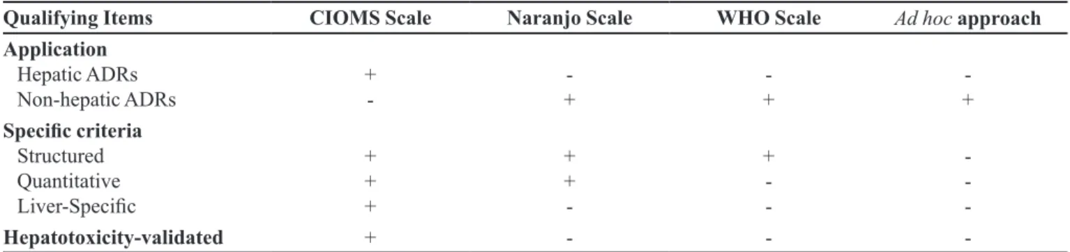TABLE III  - Comparison of initial causality assessment results with causality assessment results using the CIOMS scale (Teschke  et al., 2013c)