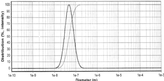 FIGURE 1  - Particle size distribution of ampicillin solid lipid nanoparticles after freeze-drying using 5% mannitol as cryoprotectant.