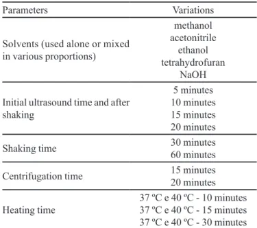 TABLE I  - Altered parameters for drug extraction from the  nanocapsules