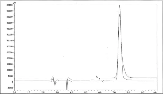 FIGURE 3  - Chromatograms corresponding to: (A) solution of meloxicam reference substance; (B) M-PEGNC; (C) Placebo  (B-PEGNC).