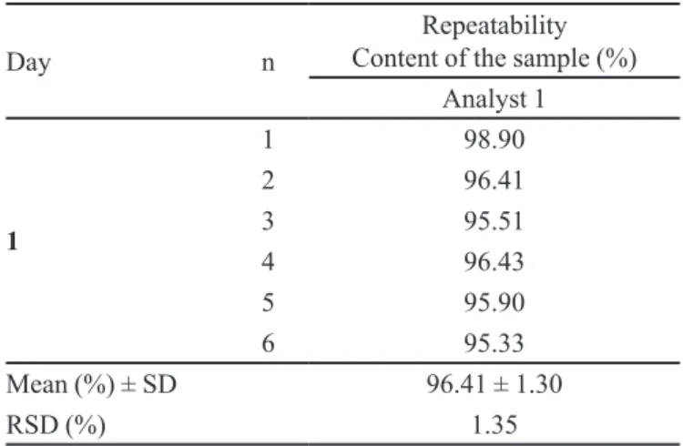 TABLE III  - Analytical parameters and variations to evaluate the  repeatability of the chromatographic method for meloxicam  quantiication
