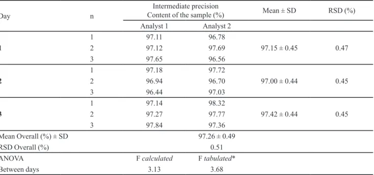 TABLE IV  - Analytical parameters and variations to evaluate the intermediate precision of the chromatographic method for  meloxicam quantiication