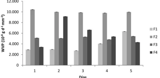 Figure 3 shows the moisture uptake capacity of  the ilm over a 120 min period. Diferent ilm ainities  to water were observed depending on their composition