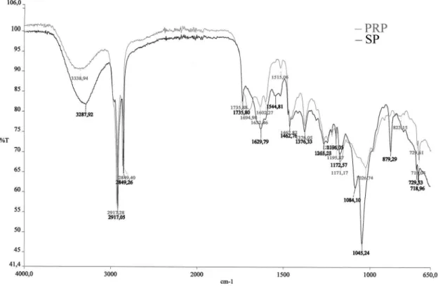 FIGURE 6  - Fourier transform infrared (FT‑IR) spectra of propolis (PRP) and the residue BP.