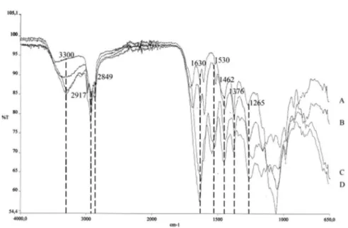 FIGURE 7  - Fourier transform infrared (FT-IR) specta of ilms: (a) F3; (b) F4; (c) F2; (d) F1.