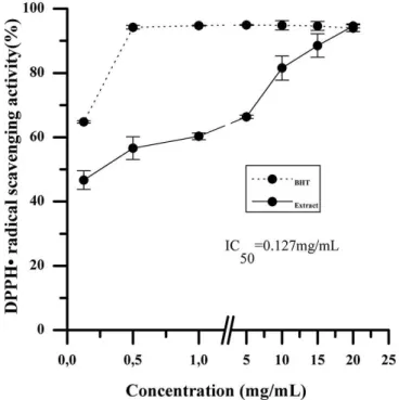 FIGURE 2  - Total iron-reducing power assay of the Passilora  edulis leaf ethanolic extract