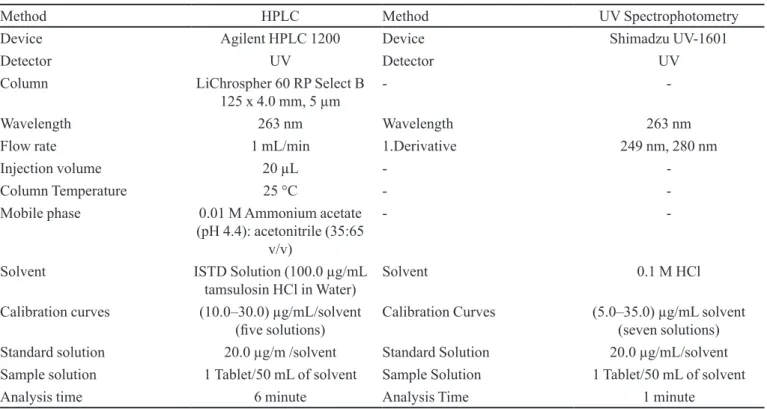 TABLE VIII  - The comparison of the parameters of the chromatographic and spectrophotometric methods developed for the  determination of pramipexole dihydrochloride monohydrate