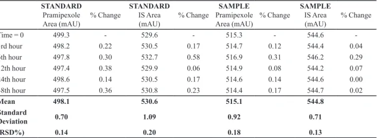 TABLE III  - Results of robustness test of the HPLC method (solution stability)
