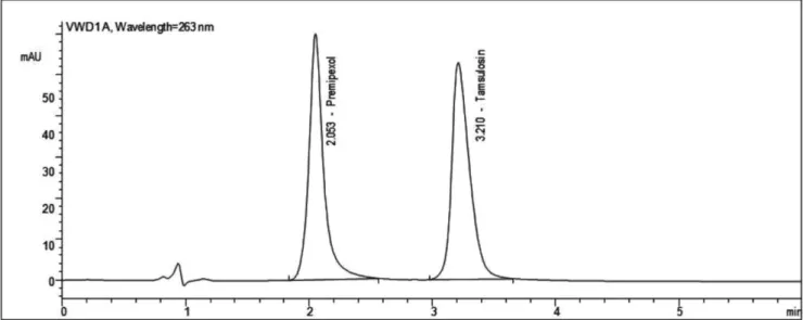 FIGURE 3A  – Chromatogram of mixture containing pramipexole standard solution and internal standard solution.
