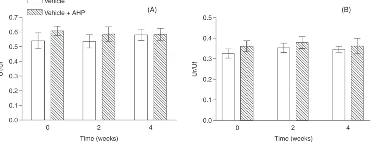 FIGURE 7  - Skin elasticity (Ur/Uf - ratio of immediate retraction to total distension) before and after a 2 and 4-week long application  of the test formulations (vehicle, vehicle + acetyl hexapeptide-3) on the forearm (A) and face area (B) of volunteers