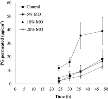 Figure 3 shows PG in vitro permeation proiles for  48 h as a function of MO concentration in the formulations.