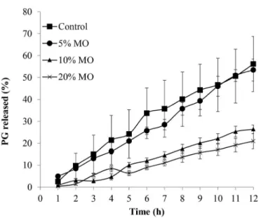 FIGURE 4  -  PG release proiles of the PG in propylene glycol  formulations (0.6% m/m) containing diferent concentrations  of MO: Control (■); 5% (●), 10% (▲) and 20% (×)