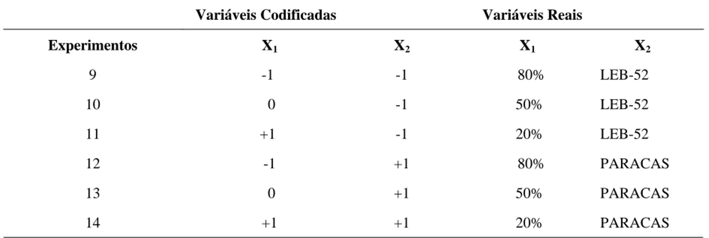 TABELA 2 – Matriz dos valores codificados e níveis das variáveis utilizadas no Planejamento Fatorial 2 3 , utilizado  no cultivo da cianobactéria Spirulina platensis