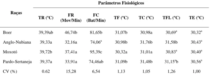 TABELA 3 – Efeito  de  raças  sobre  a  média  dos  parâmetros  fisiológicos:  temperatura retal (TR);  Freqüência  