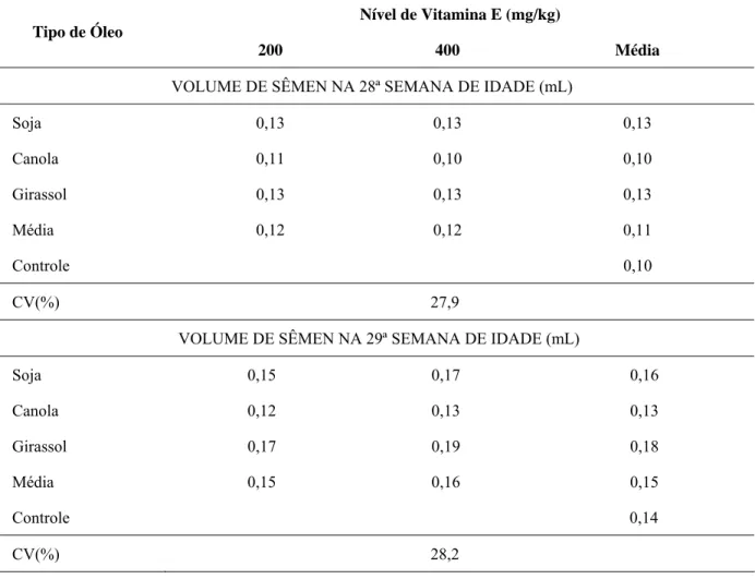 TABELA 1 –  Volume seminal de galos Lohman-LSL, em ml, na 28 a  e 29 a  semanas de idade, alimentados com di- di-ferentes óleos e níveis de vitamina E