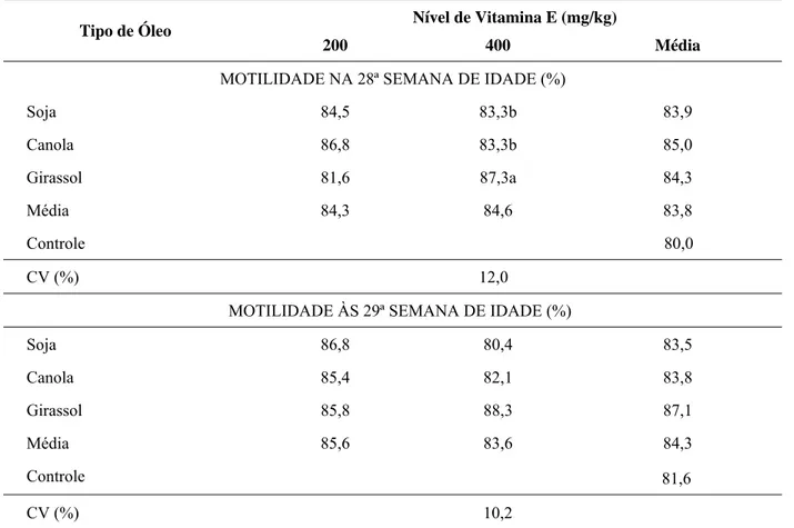 TABELA 2 – Motilidade espermática de galos Lohman-LSL, em porcentagem,  na  28 a   e  29 a   semana  de  idade,  alimentados com diferentes óleos e níveis de vitamina E