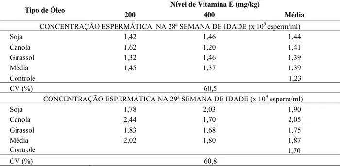TABELA 3 – Concentração espermática de galos Lohman-LSL, nas 28 a  e 29 a  semanas de idade, alimentados com  diferentes óleos e níveis de vitamina E
