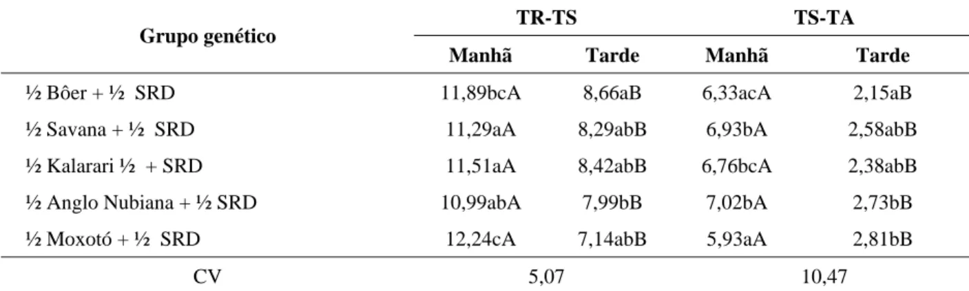 TABELA 5 –  Média dos gradientes térmicos (TR – TS ) e (TS – TA) em função dos grupos genéticos e dos turnos