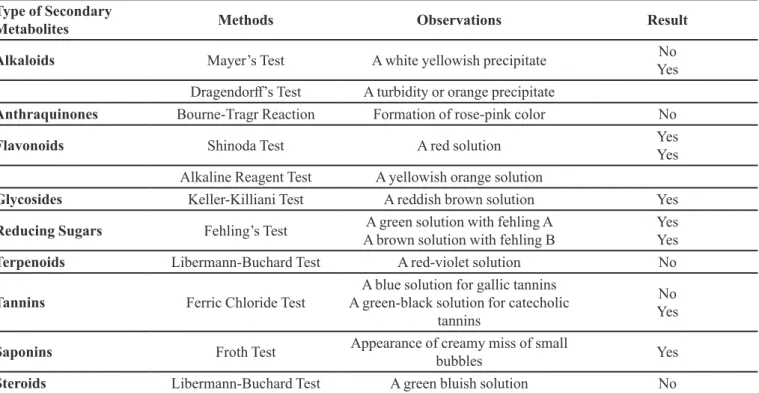 Table I shows the results of phytochemical screening  (qualification tests) on S. persica HAUSSKN
