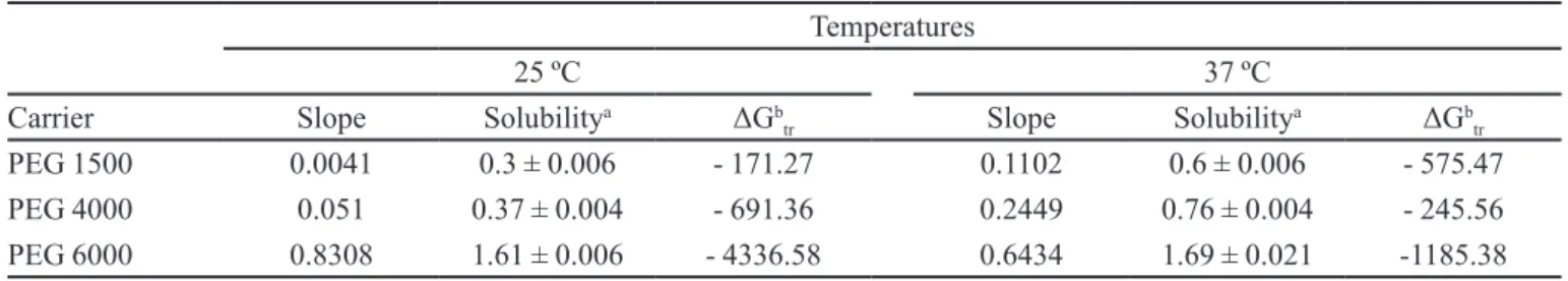 TABLE II - Parameters for phase solubility studies of AMH obtained with diferent carriers at 25 and 37 ºC ± 0.5 ºC