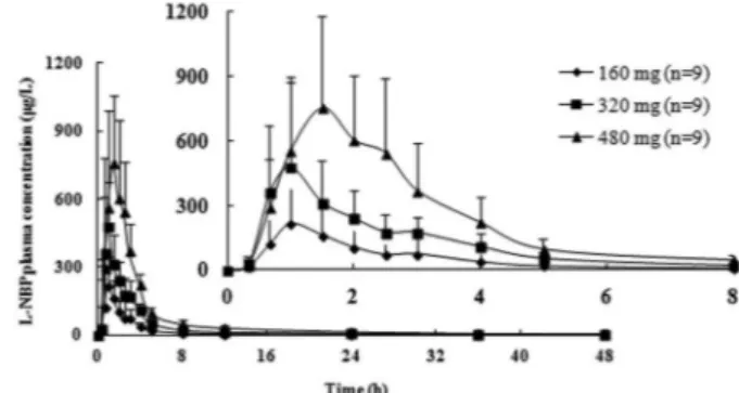 FIGURE 1  - Mean plasma concentration-time curves following  administration of a single oral dose of L-NBP tablet at 160, 320,  or 480 mg in healthy Chinese subjects