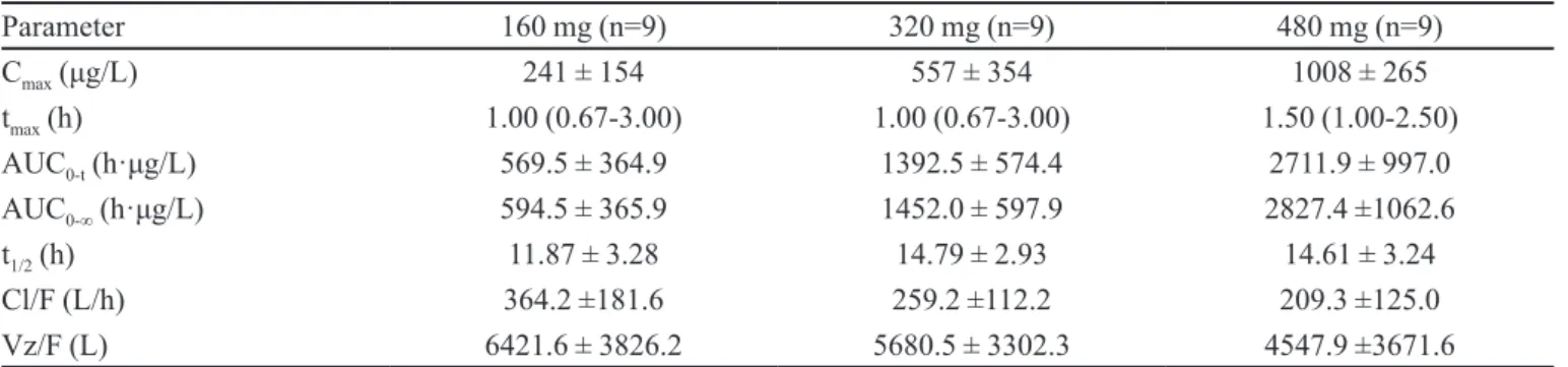 TABLE II  - Main pharmacokinetic parameters of L-NBP after single oral dose