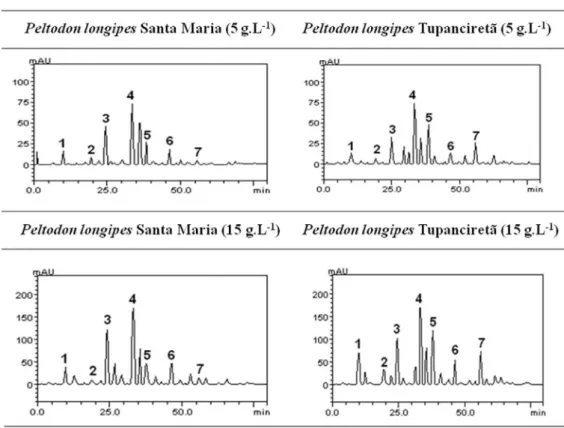 FIGURE 2 -  Representative high performance liquid chromatography proile of Peltodon longipes (Santa Maria and Tupanciretã)