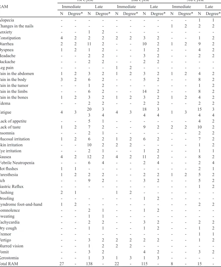 TABLE II -  Immediate and late RAM to docetaxel in diferent treatment cycles distributed according to the frequency of individuals  (N) and degree of severity, N= 325, Rio de Janeiro, 2010