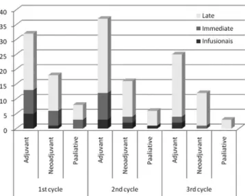 FIGURE 1 -  Frequency of RAM in accordance with the treatment  protocol and classiication time of occurrence, N=325, Rio de  Janeiro, 2010.