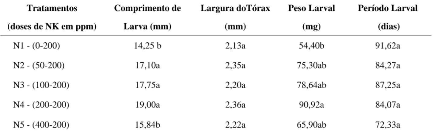 TABELA 1 – Comprimento, largura do tórax, peso e período larval de Diatraea saccharalis em sorgo cultivado em 