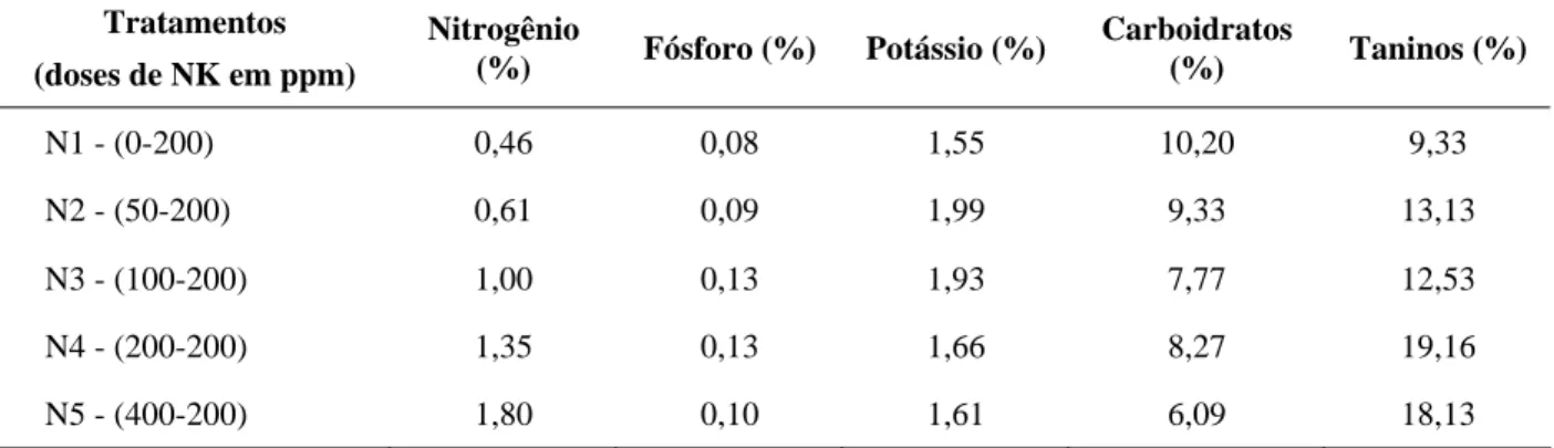 TABELA 3 – Valores de N, K, carboidratos e taninos solúveis em colmos de sorgo cultivado em diferentes doses 