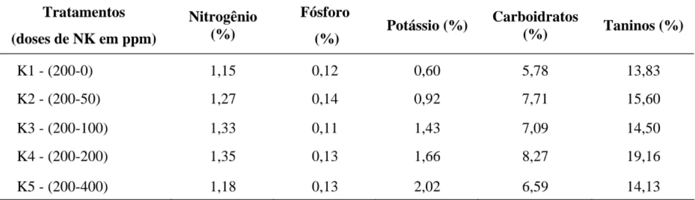 TABELA 6 – Valores de N, P, K, carboidratos e taninos solúveis em colmos de sorgo cultivado em diferentes doses 
