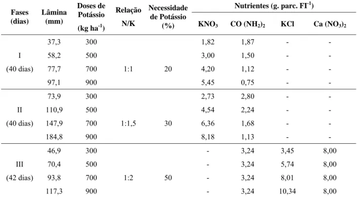 TABELA 1 – Fertirrigação potássica utilizada durante as fases de desenvolvimento vegetativo do tomateiro híbri-