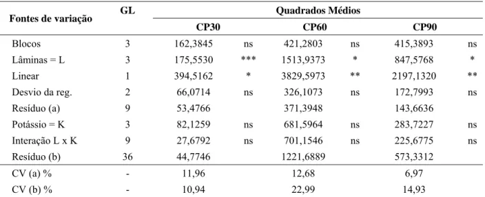 TABELA 2 – Resumo das análises de variância para comprimento de plantas de tomateiro aos 30, 60 e 90 dias de 