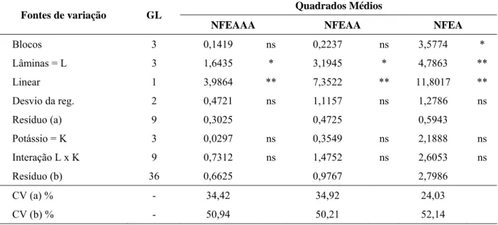 TABELA 3 –  Resumo das análises de variância para número de frutos comerciais tipos Extra AAA (NFEAAA), 